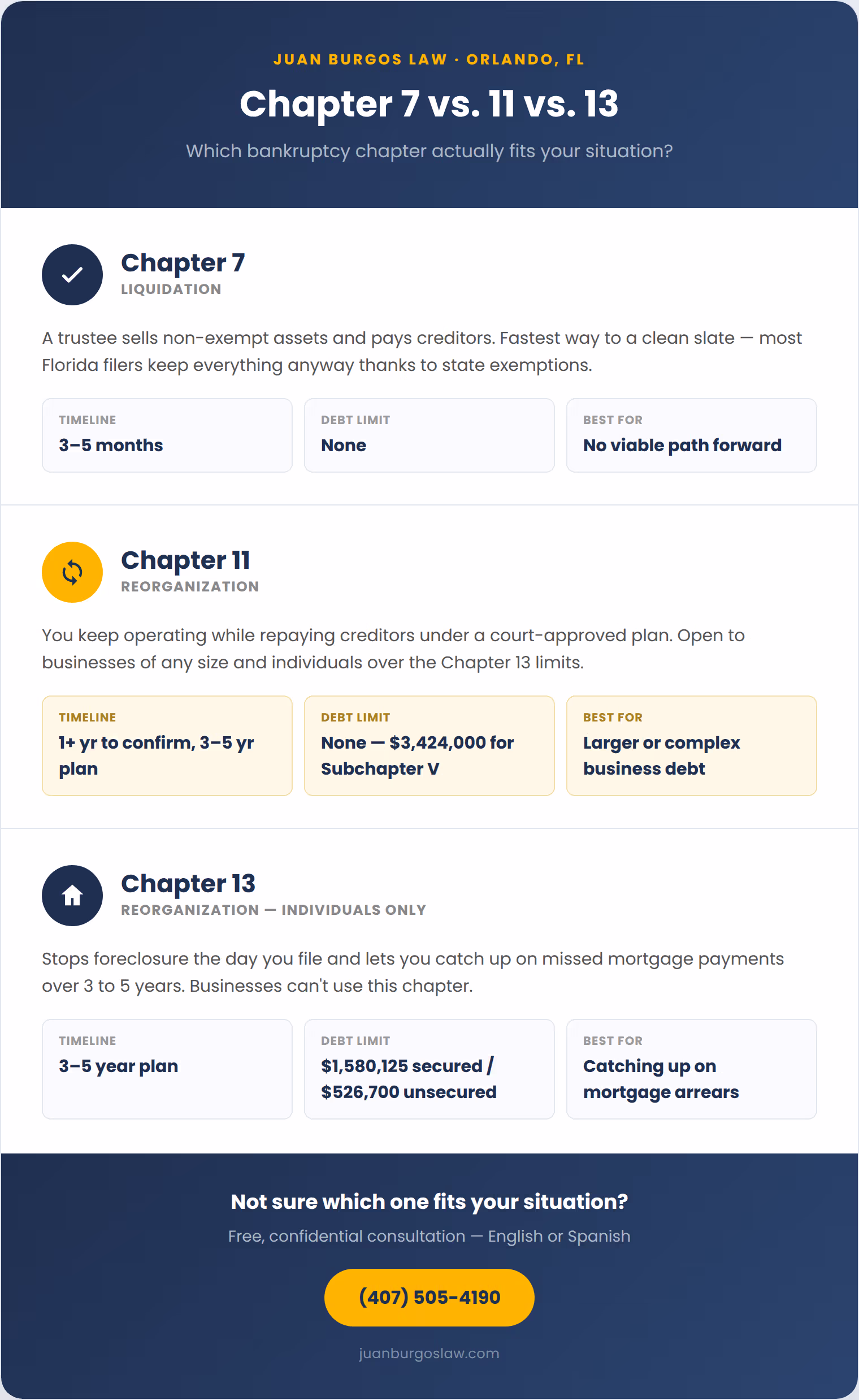 Chapter 7 vs. Chapter 11 vs. Chapter 13 Bankruptcy Comparison Infographic - Juan Burgos Law