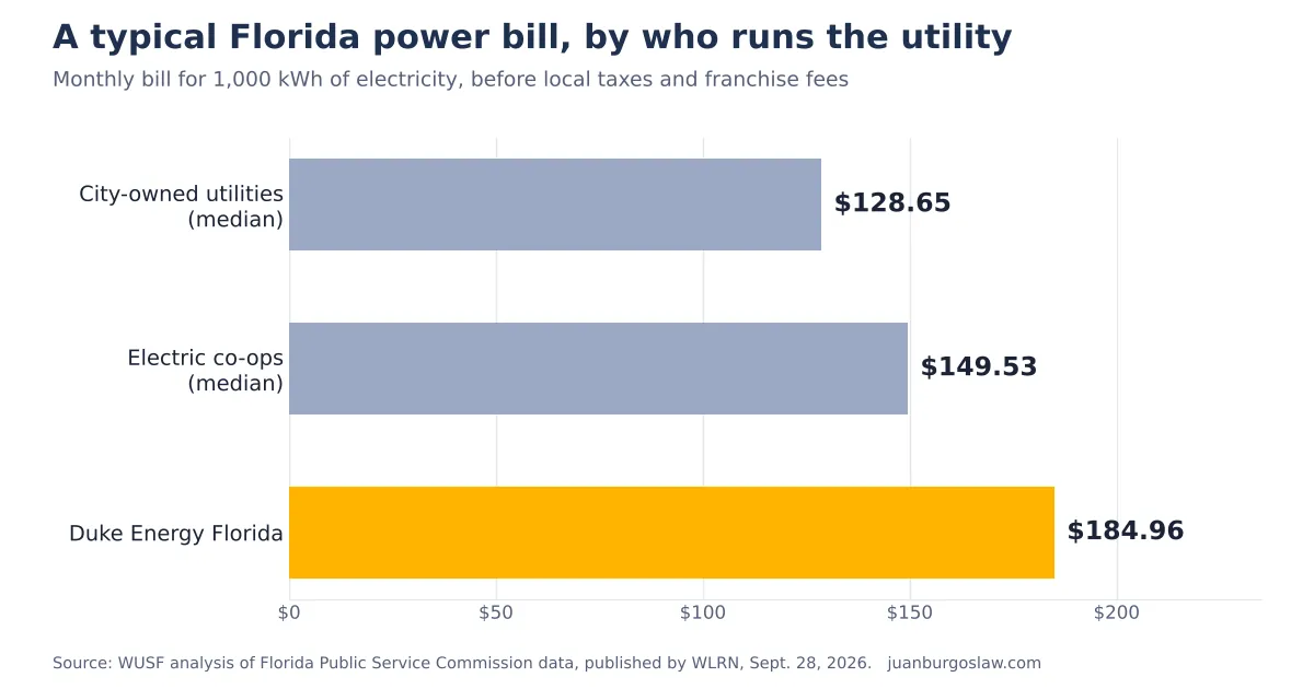 Bar chart of a typical Florida power bill for 1,000 kWh. City-owned utilities have a median of $128.65, electric co-ops $149.53, and Duke Energy Florida $184.96.