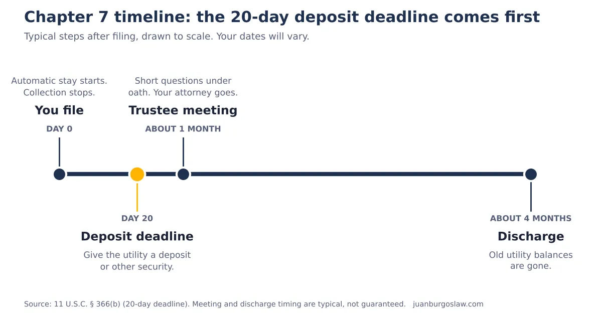 Timeline drawn to scale. Day 0 you file and collection stops. Day 20 is the deposit deadline. About one month later is the trustee meeting. About four months after filing, the discharge wipes out old utility balances.